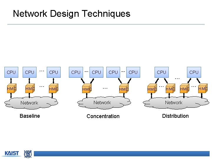 Network Design Techniques CPU CPU … CPU CPU … HMC HMC … HMC Network