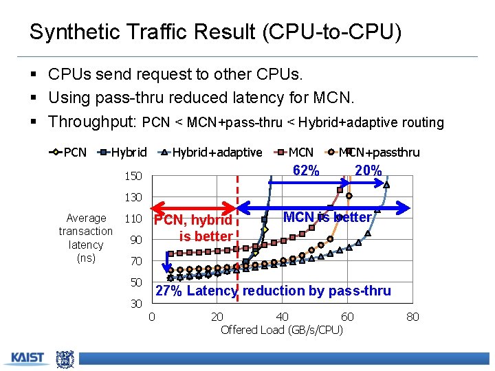 Synthetic Traffic Result (CPU-to-CPU) § CPUs send request to other CPUs. § Using pass-thru