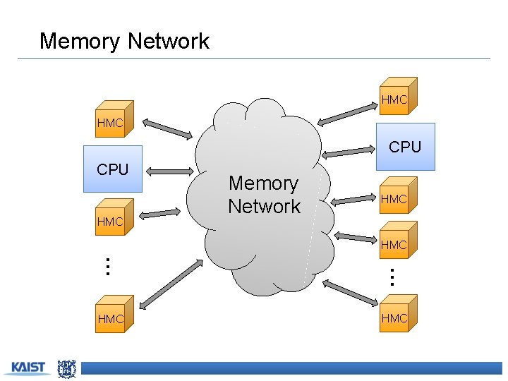 Memory Network HMC CPU HMC Memory Network HMC … … HMC 