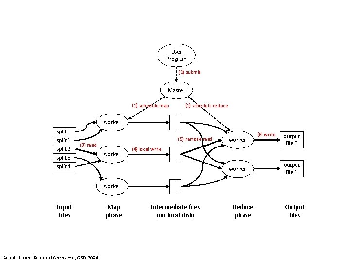 User Program (1) submit Master (2) schedule map (2) schedule reduce worker split 0