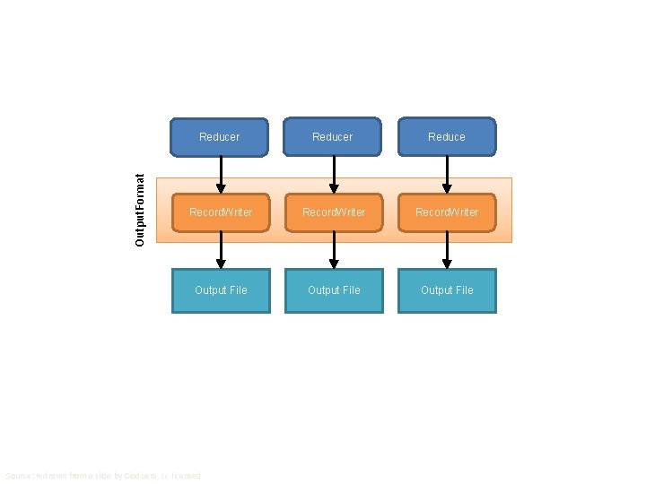 Output. Format Reducer Reduce Record. Writer Output File Source: redrawn from a slide by