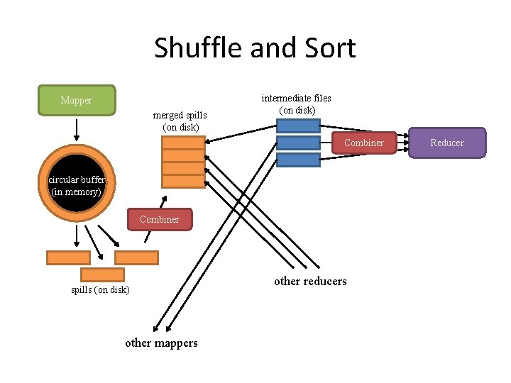 Shuffle and Sort Mapper merged spills (on disk) intermediate files (on disk) Combiner circular