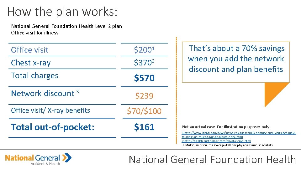 How the plan works: National General Foundation Health Level 2 plan Office visit for