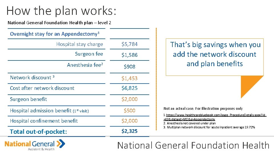 How the plan works: National General Foundation Health plan – level 2 Overnight stay