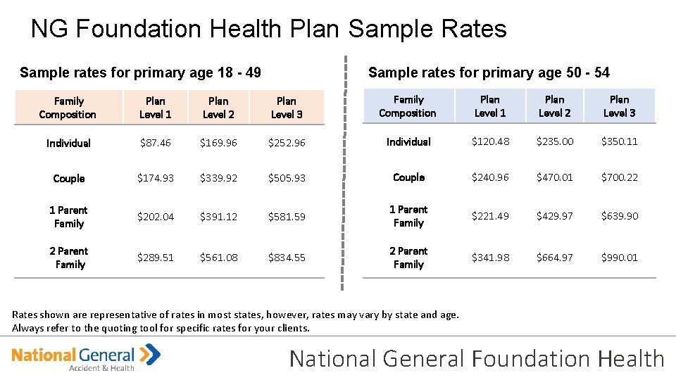 NG Foundation Health Plan Sample Rates Sample rates for primary age 50 - 54