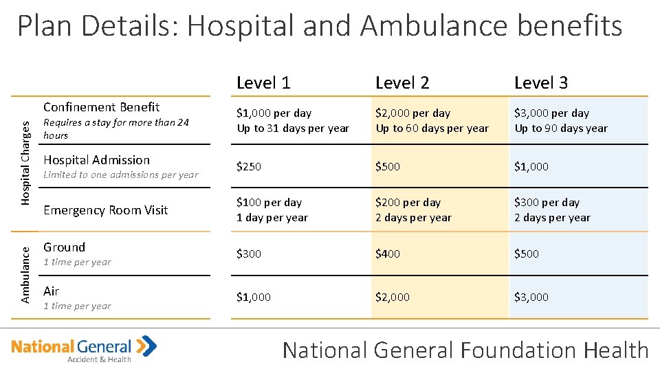 Plan Details: Hospital and Ambulance benefits Level 1 Level 2 Level 3 $1, 000