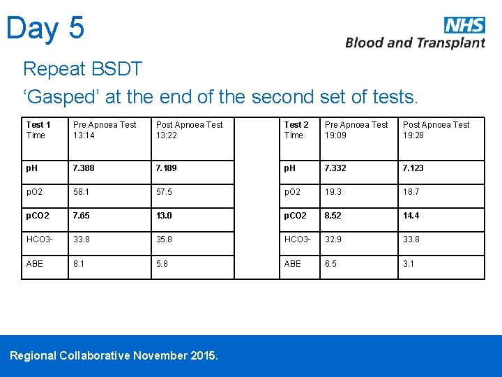 Day 5 Repeat BSDT ‘Gasped’ at the end of the second set of tests.