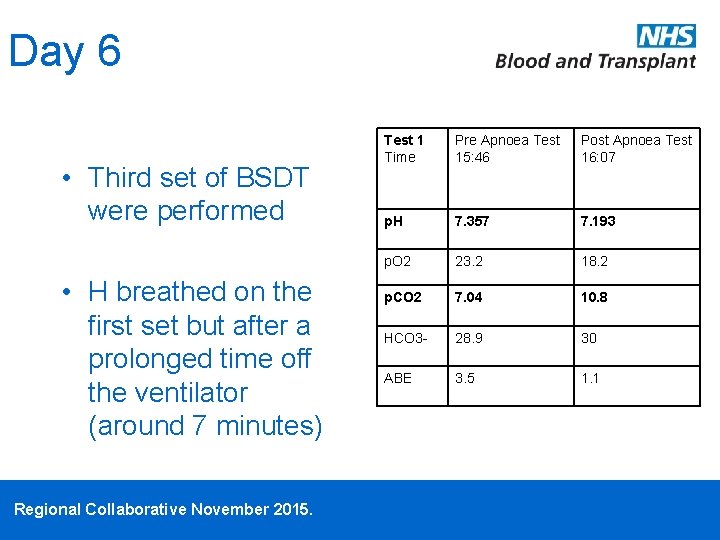 Day 6 • Third set of BSDT were performed • H breathed on the