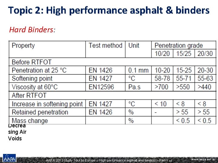 Topic 2: High performance asphalt & binders Hard Binders: Decrea sing Air Voids AAPA