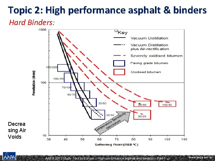 Topic 2: High performance asphalt & binders Hard Binders: Decrea sing Air Voids AAPA