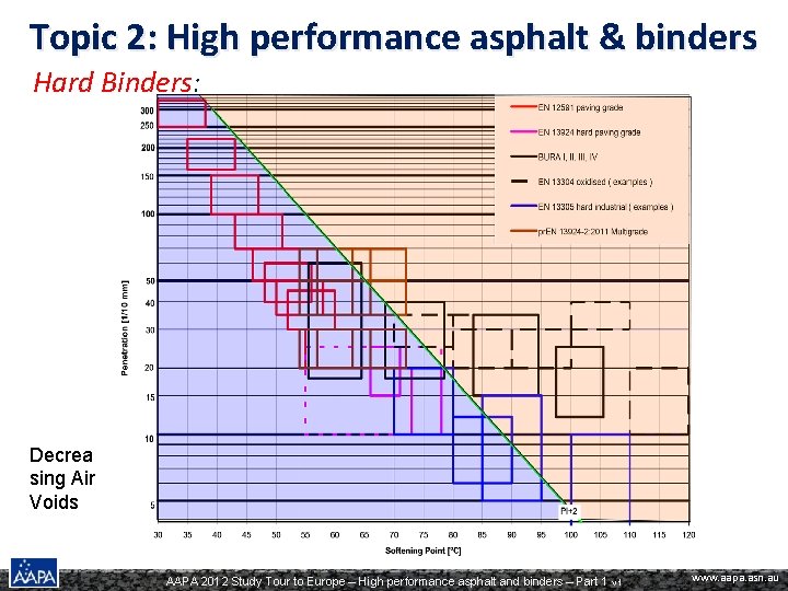 Topic 2: High performance asphalt & binders Hard Binders: Decrea sing Air Voids AAPA