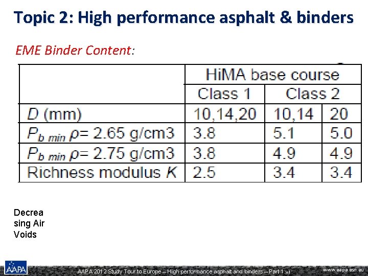 Topic 2: High performance asphalt & binders EME Binder Content: Decrea sing Air Voids