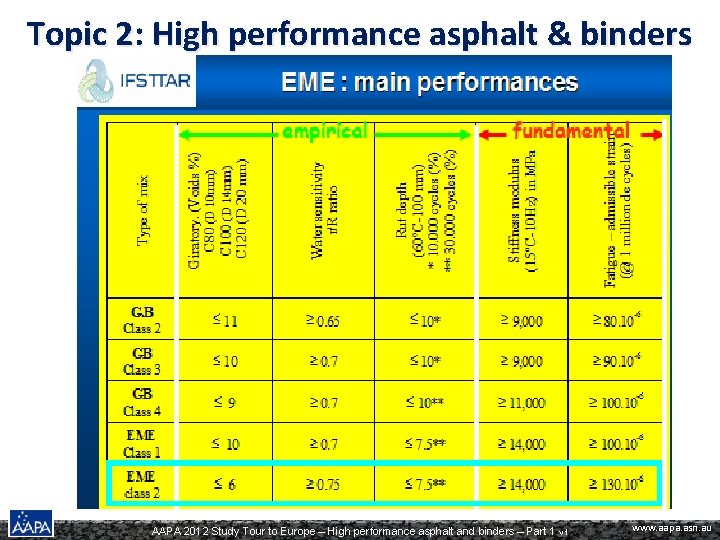 Topic 2: High performance asphalt & binders AAPA 2012 Study Tour to Europe –