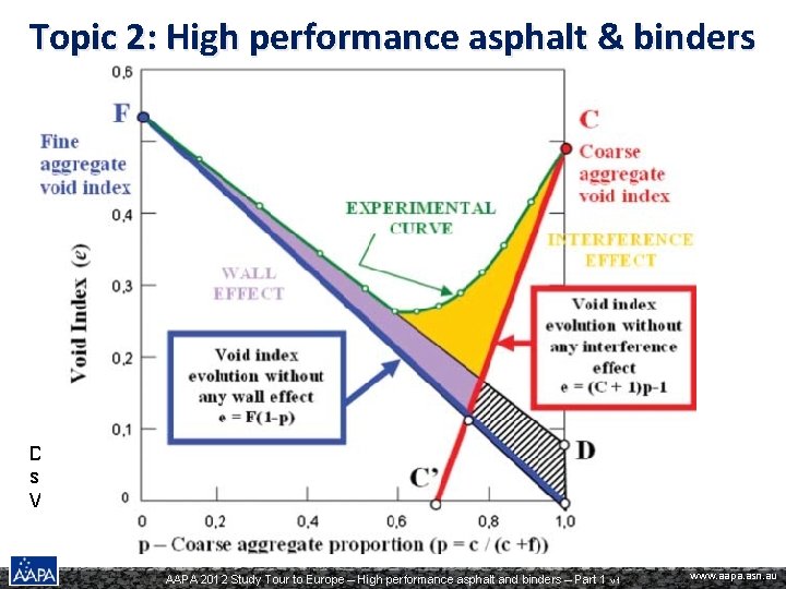 Topic 2: High performance asphalt & binders Decrea sing Air Voids AAPA 2012 Study