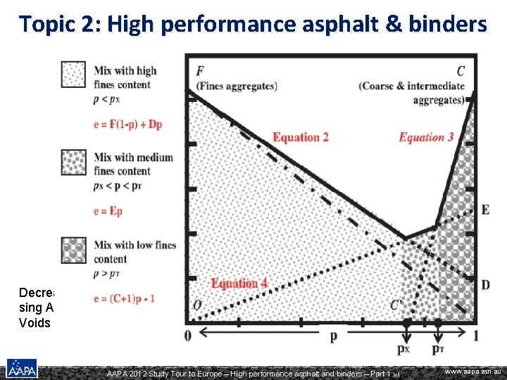 Topic 2: High performance asphalt & binders Decrea sing Air Voids AAPA 2012 Study