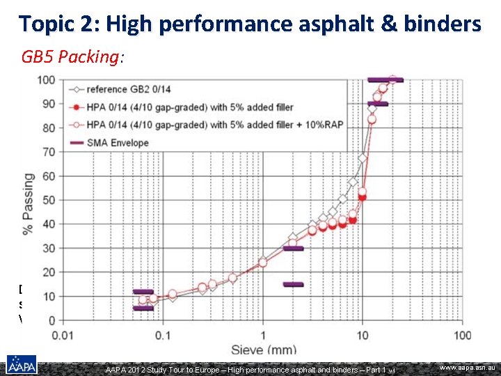 Topic 2: High performance asphalt & binders GB 5 Packing: Decrea sing Air Voids