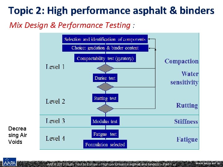 Topic 2: High performance asphalt & binders Mix Design & Performance Testing : Decrea