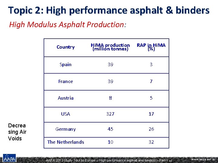 Topic 2: High performance asphalt & binders High Modulus Asphalt Production: Decrea sing Air