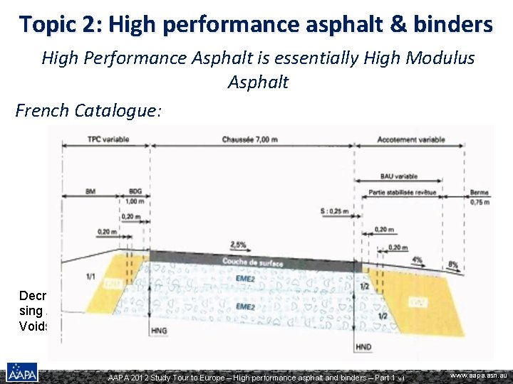 Topic 2: High performance asphalt & binders High Performance Asphalt is essentially High Modulus