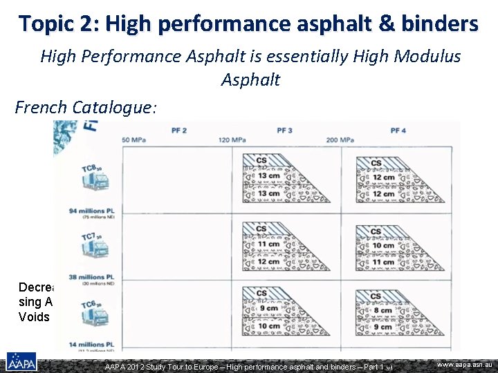 Topic 2: High performance asphalt & binders High Performance Asphalt is essentially High Modulus