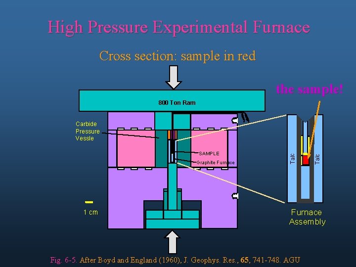 High Pressure Experimental Furnace Cross section: sample in red the sample! sample 800 Ton