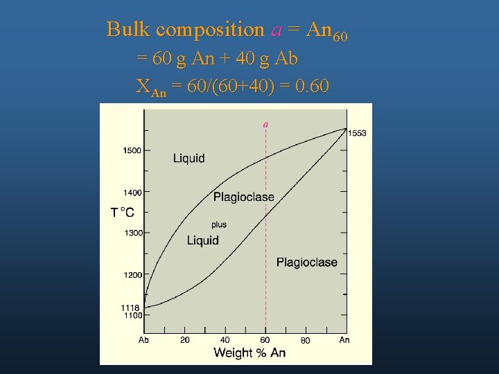 Bulk composition a = An 60 = 60 g An + 40 g Ab