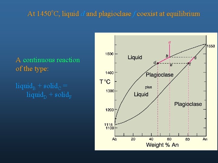 At 1450 o. C, liquid d and plagioclase f coexist at equilibrium A continuous