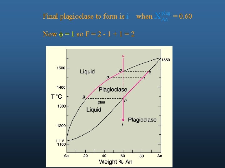 plag Final plagioclase to form is i when X An = 0. 60 Now