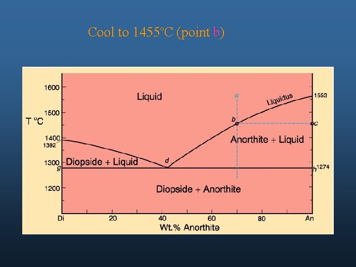 Cool to 1455 o. C (point b) 