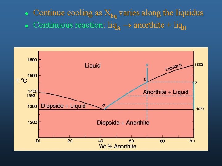 l l Continue cooling as Xliq varies along the liquidus Continuous reaction: liq. A