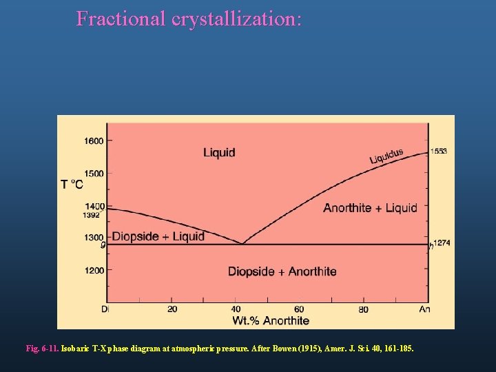 Fractional crystallization: Fig. 6 -11. Isobaric T-X phase diagram at atmospheric pressure. After Bowen