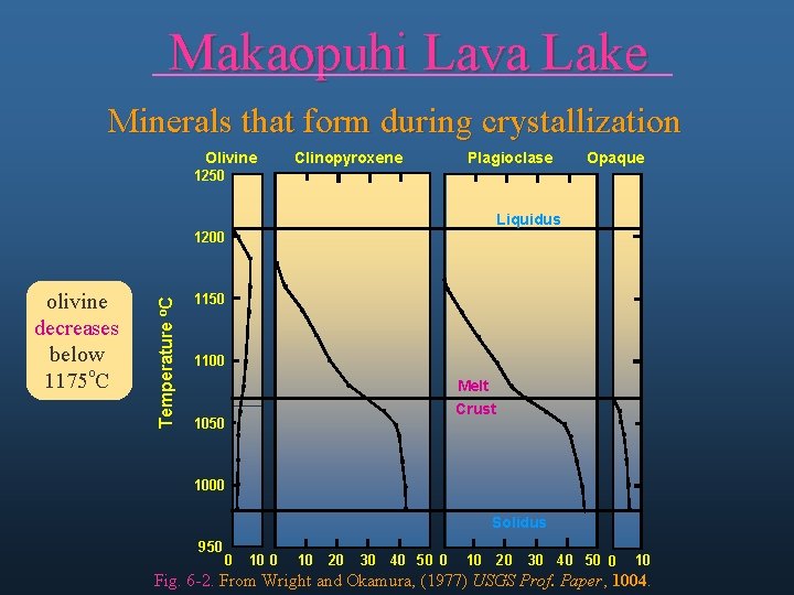 Makaopuhi Lava Lake Minerals that form during crystallization Olivine Clinopyroxene Plagioclase Opaque 1250 Liquidus