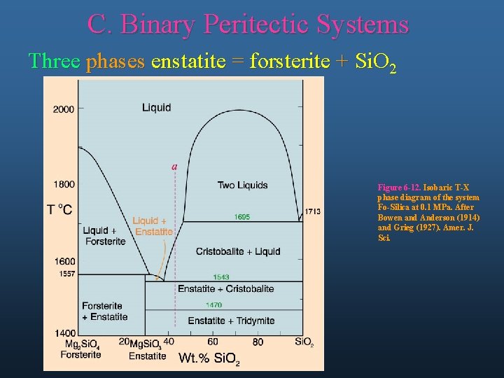 C. Binary Peritectic Systems Three phases enstatite = forsterite + Si. O 2 Figure