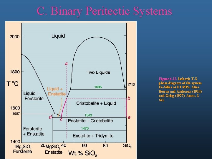 C. Binary Peritectic Systems Figure 6 -12. Isobaric T-X phase diagram of the system