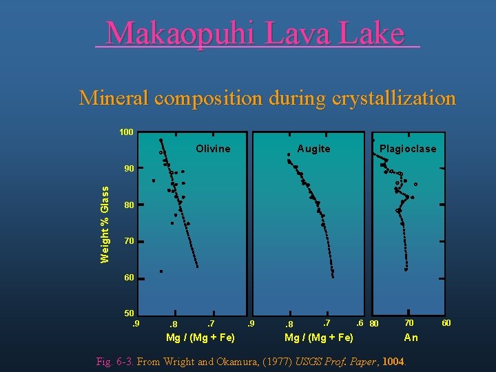 Makaopuhi Lava Lake Mineral composition during crystallization 100 Olivine Augite Plagioclase Weight % Glass