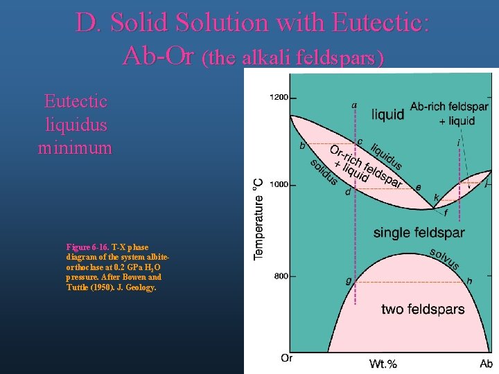 D. Solid Solution with Eutectic: Ab-Or (the alkali feldspars) Eutectic liquidus minimum Figure 6