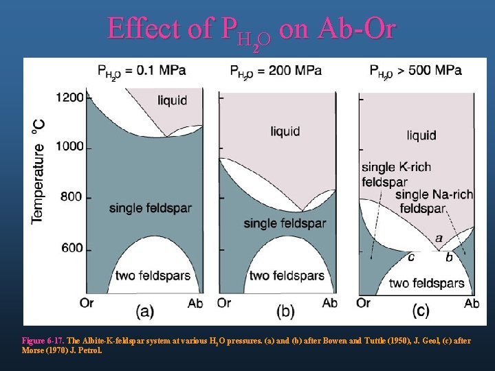 Effect of PH O on Ab-Or 2 Figure 6 -17. The Albite-K-feldspar system at