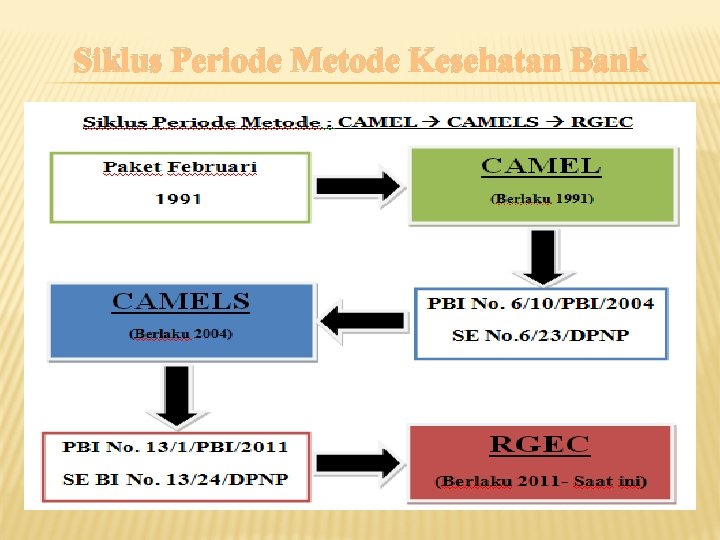 Siklus Periode Metode Kesehatan Bank 
