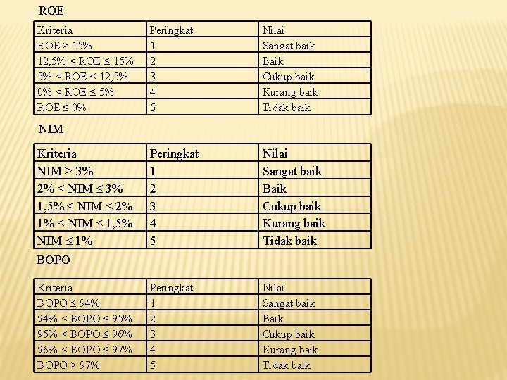 ROE Kriteria ROE > 15% 12, 5% < ROE 15% 5% < ROE 12,