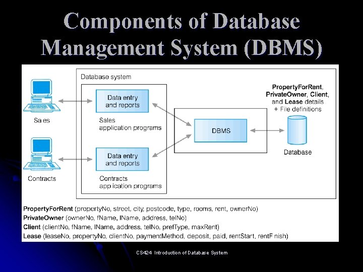 Components of Database Management System (DBMS) CS 424 Introduction of Database System 