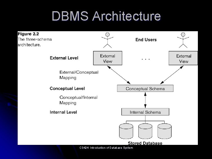 DBMS Architecture CS 424 Introduction of Database System 