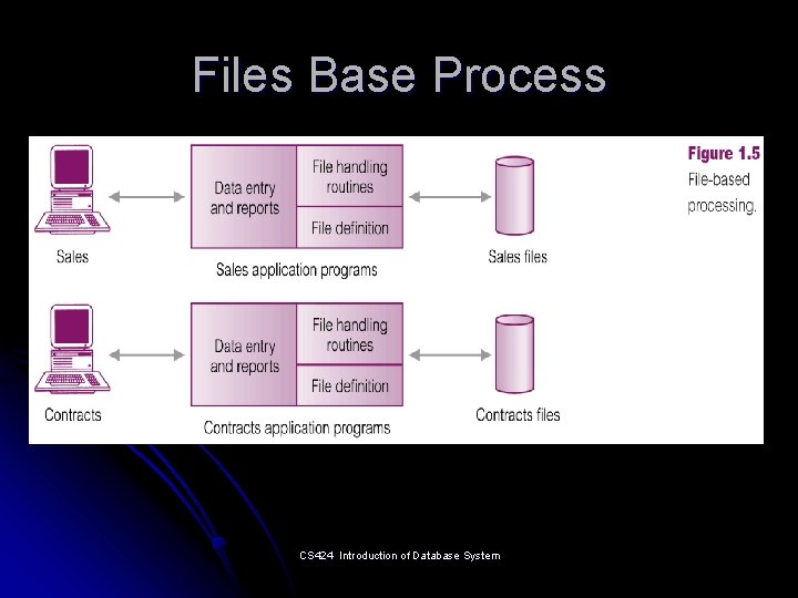 Files Base Process CS 424 Introduction of Database System 