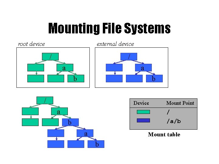 Mounting File Systems root device external device / / a a b b / Mounting File Systems root device external device / / a a b b /
