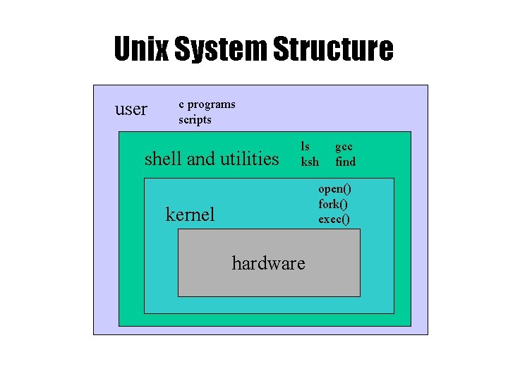 Unix System Structure user c programs scripts shell and utilities ls ksh gcc find
