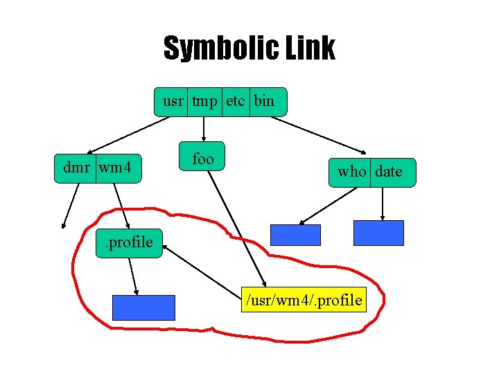 Symbolic Link usr tmp etc bin dmr wm 4 foo who date . profile