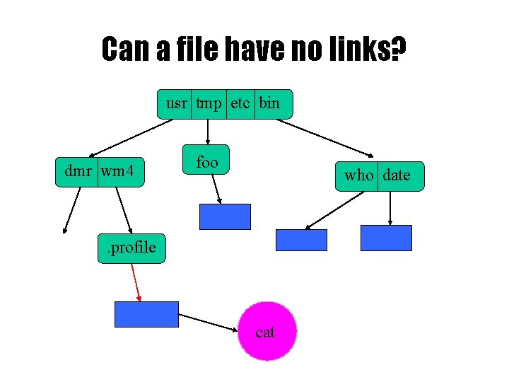 Can a file have no links? usr tmp etc bin dmr wm 4 foo