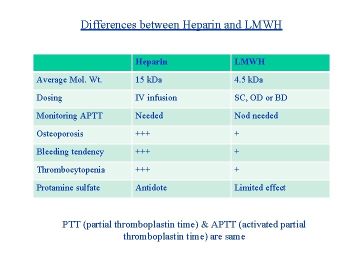 Differences between Heparin and LMWH Heparin LMWH Average Mol. Wt. 15 k. Da 4.
