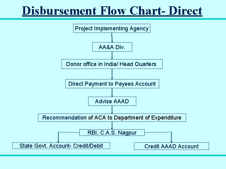 Disbursement Flow Chart- Direct Project Implementing Agency AA&A Div. Donor office in India/ Head