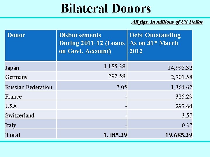 Bilateral Donors All figs. In millions of US Dollar Donor Japan Germany Russian Federation