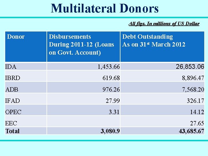 Multilateral Donors All figs. In millions of US Dollar Donor Disbursements During 2011 -12